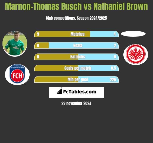 Marnon-Thomas Busch vs Nathaniel Brown h2h player stats