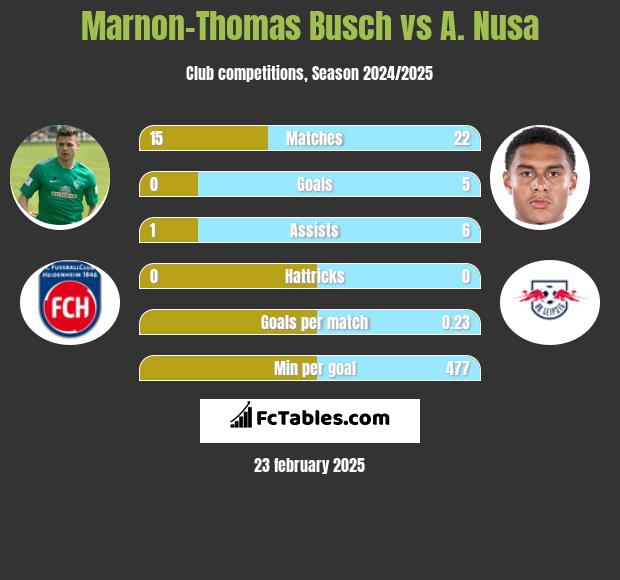 Marnon-Thomas Busch vs A. Nusa h2h player stats