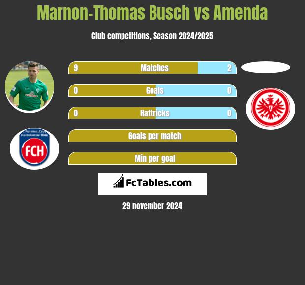 Marnon-Thomas Busch vs Amenda h2h player stats