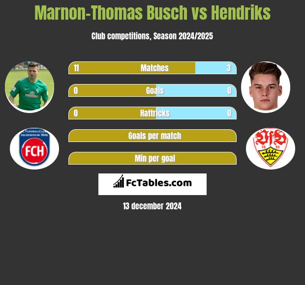 Marnon-Thomas Busch vs Hendriks h2h player stats