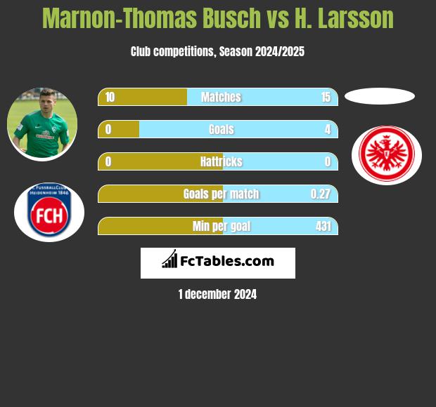 Marnon-Thomas Busch vs H. Larsson h2h player stats