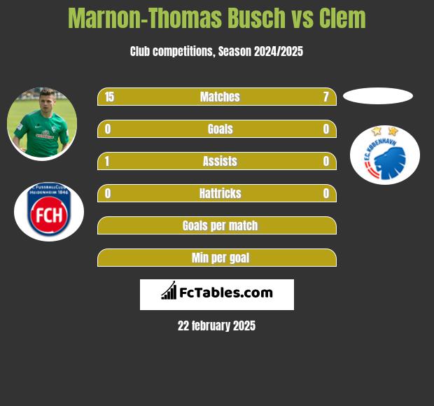 Marnon-Thomas Busch vs Clem h2h player stats