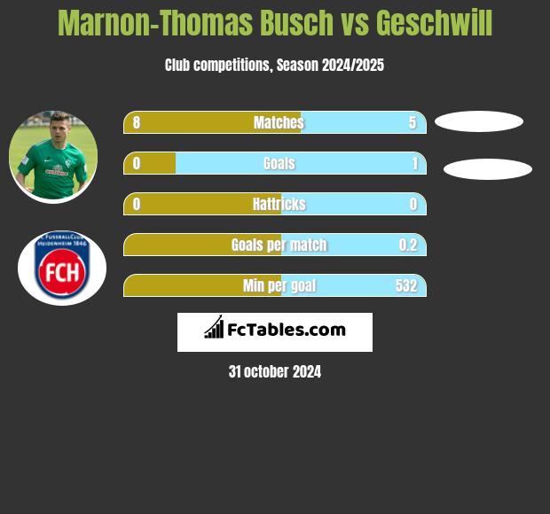 Marnon-Thomas Busch vs Geschwill h2h player stats