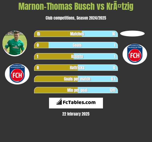 Marnon-Thomas Busch vs KrÃ¤tzig h2h player stats