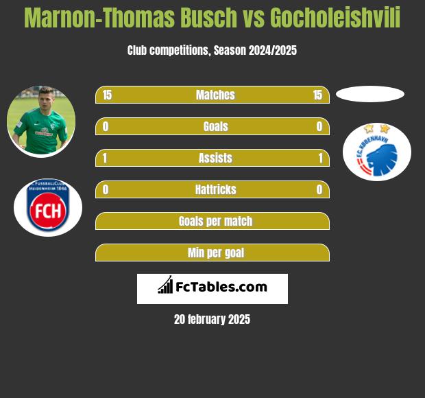 Marnon-Thomas Busch vs Gocholeishvili h2h player stats