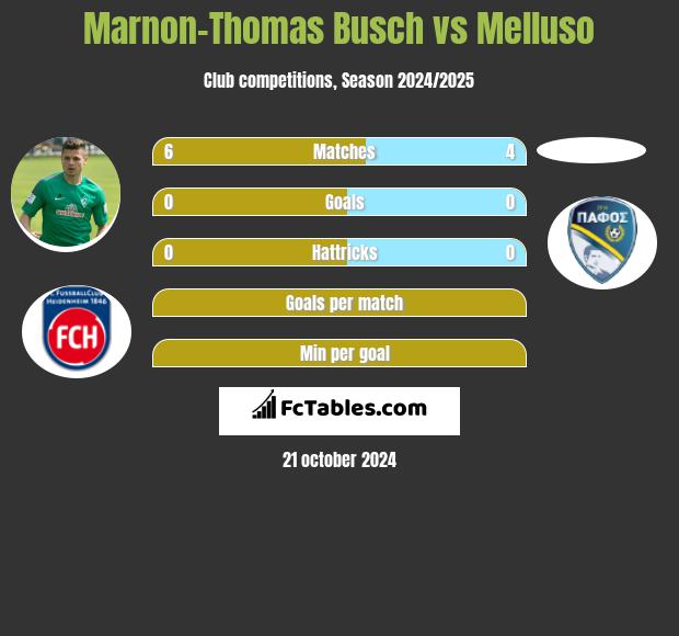 Marnon-Thomas Busch vs Melluso h2h player stats