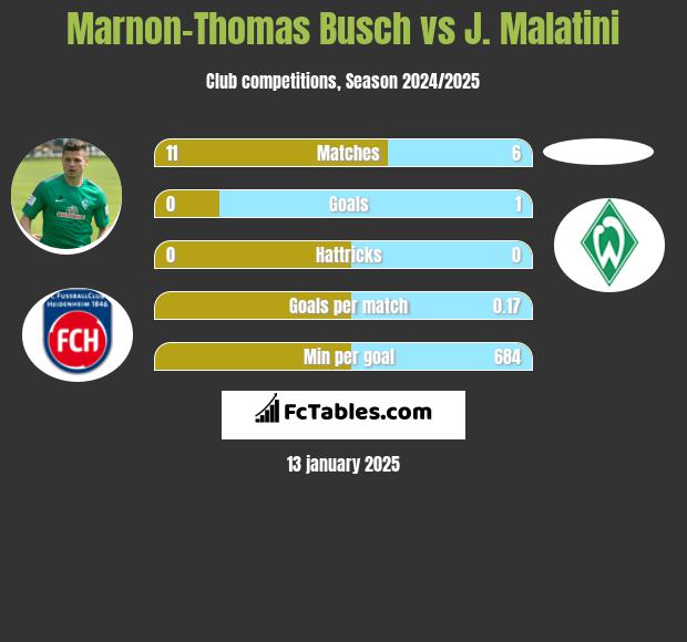 Marnon-Thomas Busch vs J. Malatini h2h player stats