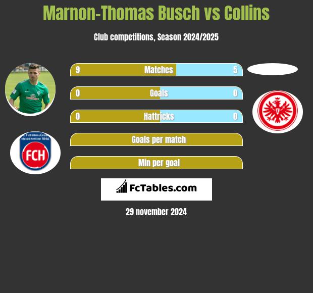 Marnon-Thomas Busch vs Collins h2h player stats