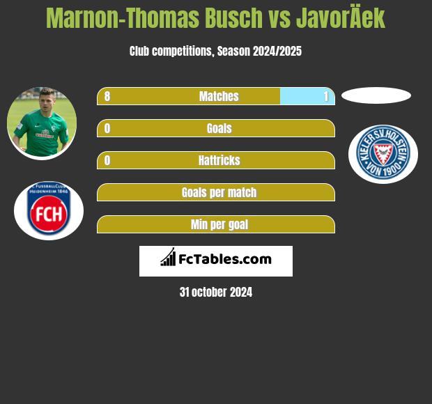 Marnon-Thomas Busch vs JavorÄek h2h player stats