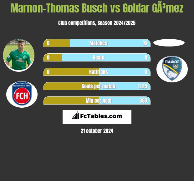 Marnon-Thomas Busch vs Goldar GÃ³mez h2h player stats