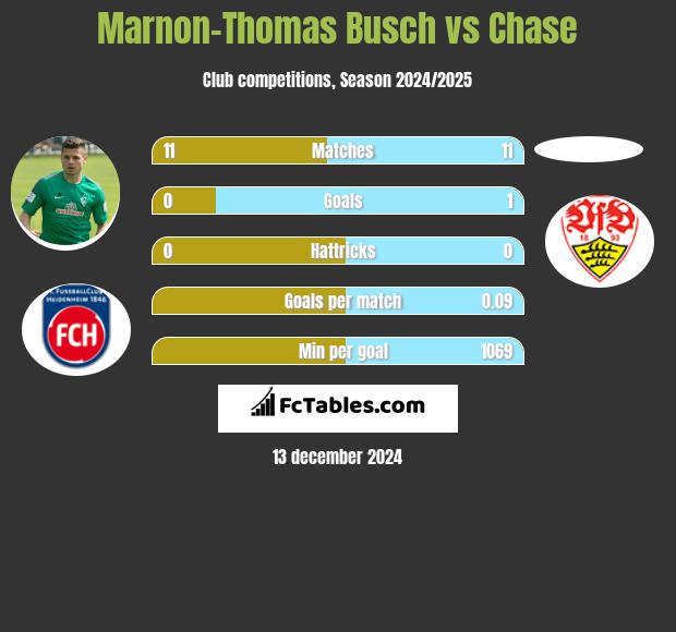 Marnon-Thomas Busch vs Chase h2h player stats