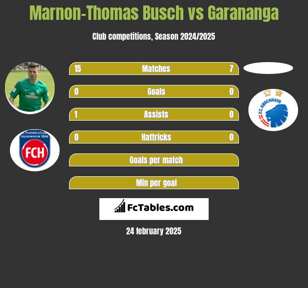 Marnon-Thomas Busch vs Garananga h2h player stats