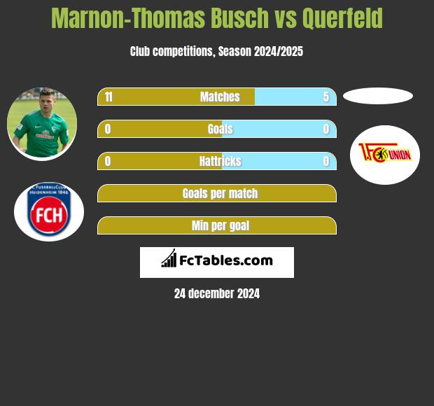 Marnon-Thomas Busch vs Querfeld h2h player stats