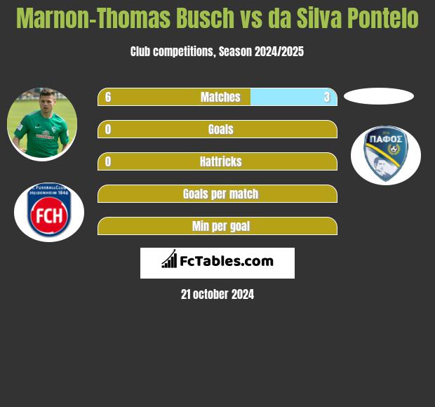 Marnon-Thomas Busch vs da Silva Pontelo h2h player stats