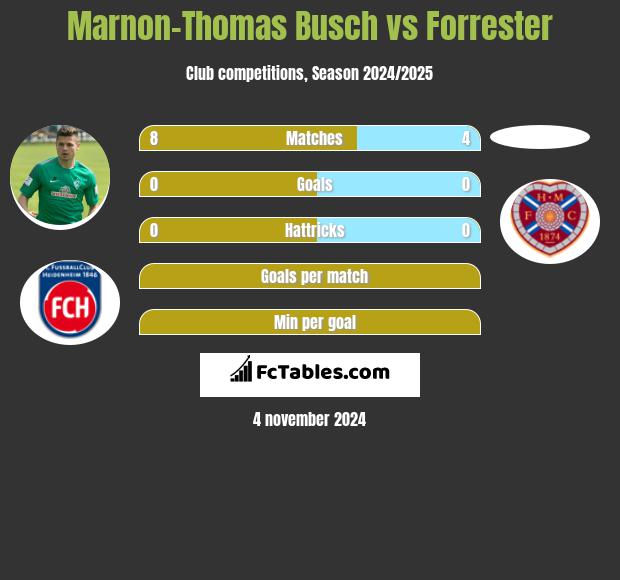 Marnon-Thomas Busch vs Forrester h2h player stats