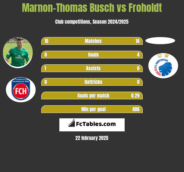 Marnon-Thomas Busch vs Froholdt h2h player stats