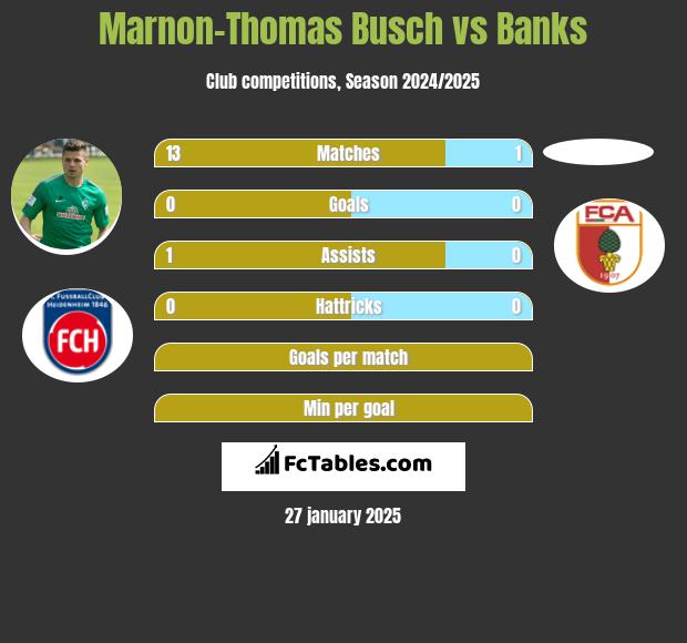 Marnon-Thomas Busch vs Banks h2h player stats