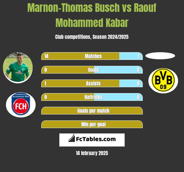 Marnon-Thomas Busch vs Raouf Mohammed Kabar h2h player stats