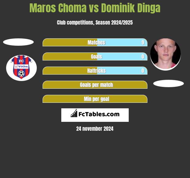 Maros Choma vs Dominik Dinga h2h player stats