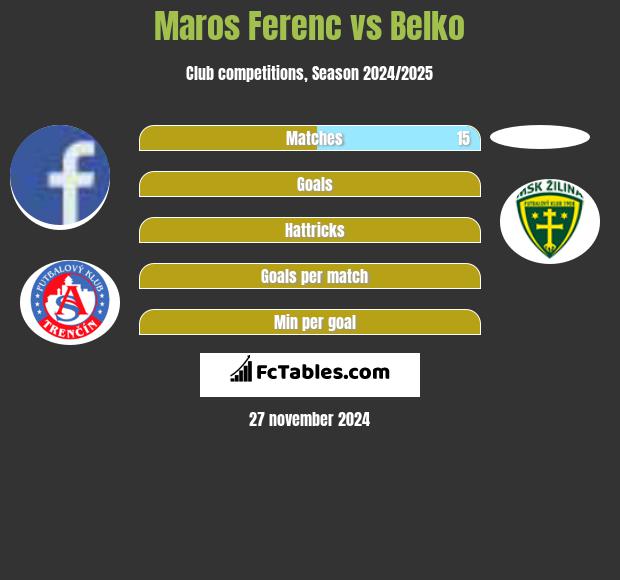 Maros Ferenc vs Belko h2h player stats