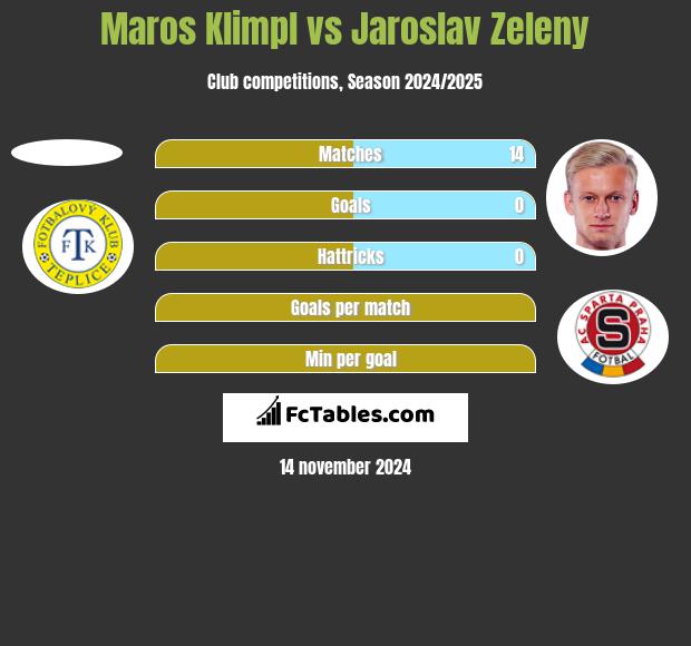 Maros Klimpl vs Jaroslav Zeleny h2h player stats