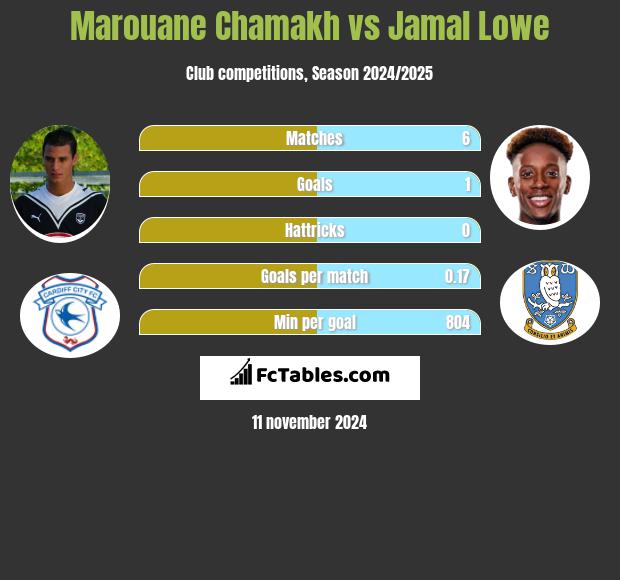 Marouane Chamakh vs Jamal Lowe h2h player stats