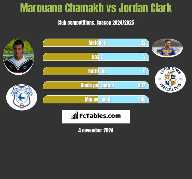 Marouane Chamakh vs Jordan Clark h2h player stats