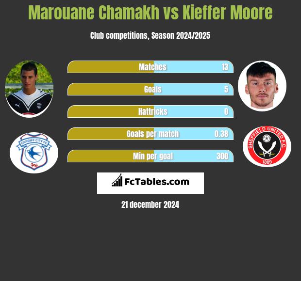 Marouane Chamakh vs Kieffer Moore h2h player stats