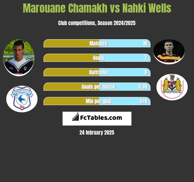 Marouane Chamakh vs Nahki Wells h2h player stats