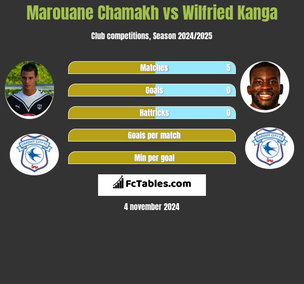 Marouane Chamakh vs Wilfried Kanga h2h player stats