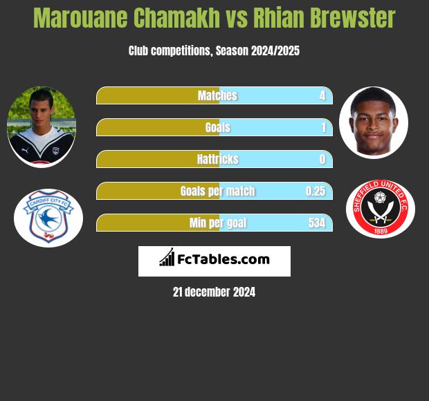 Marouane Chamakh vs Rhian Brewster h2h player stats