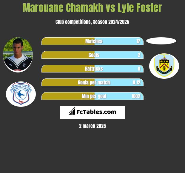 Marouane Chamakh vs Lyle Foster h2h player stats