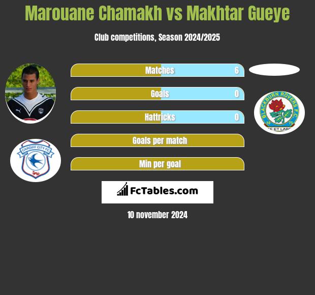 Marouane Chamakh vs Makhtar Gueye h2h player stats