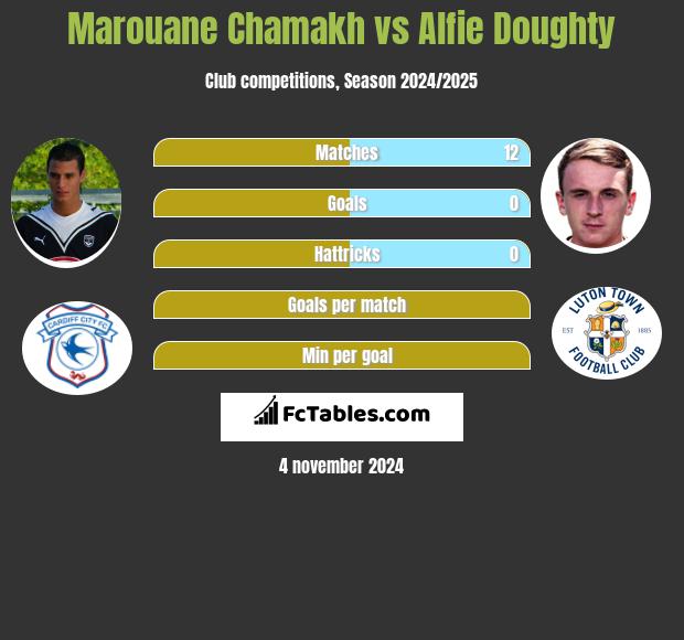 Marouane Chamakh vs Alfie Doughty h2h player stats