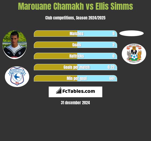 Marouane Chamakh vs Ellis Simms h2h player stats