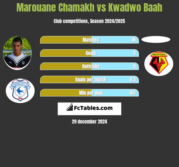 Marouane Chamakh vs Kwadwo Baah h2h player stats