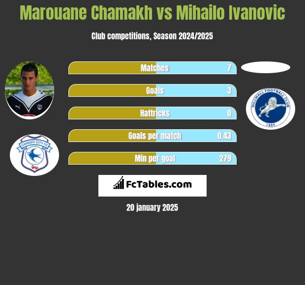 Marouane Chamakh vs Mihailo Ivanovic h2h player stats