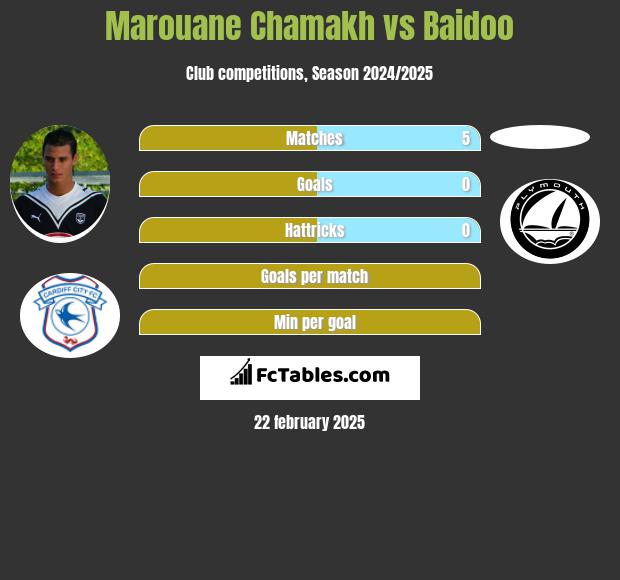 Marouane Chamakh vs Baidoo h2h player stats