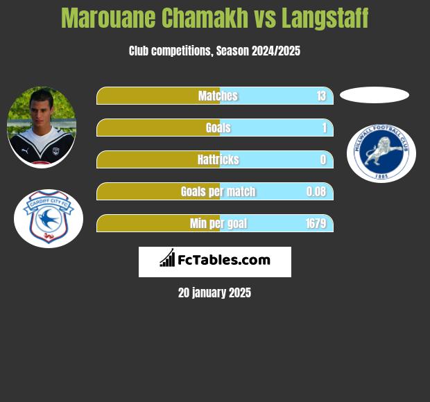 Marouane Chamakh vs Langstaff h2h player stats