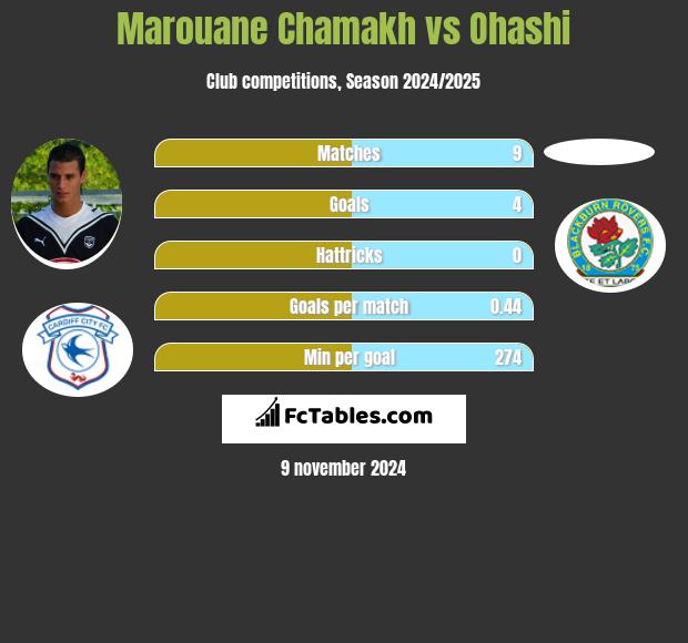 Marouane Chamakh vs Ohashi h2h player stats