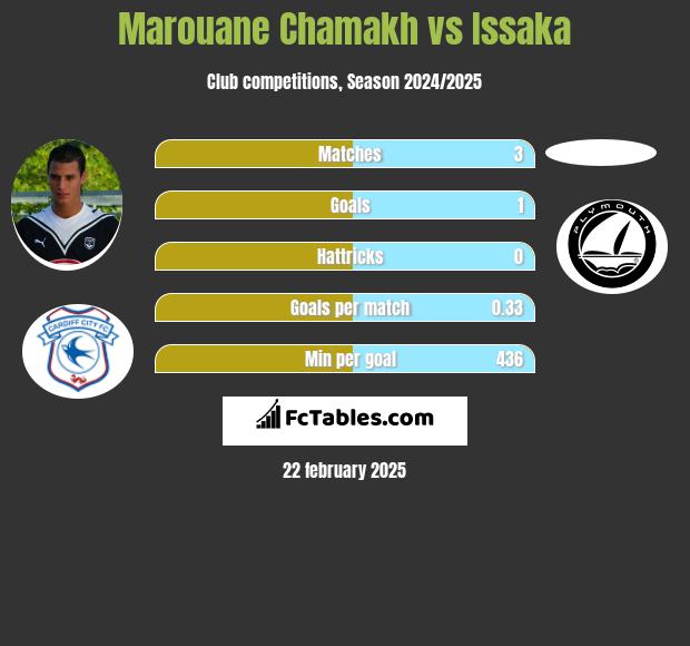 Marouane Chamakh vs Issaka h2h player stats