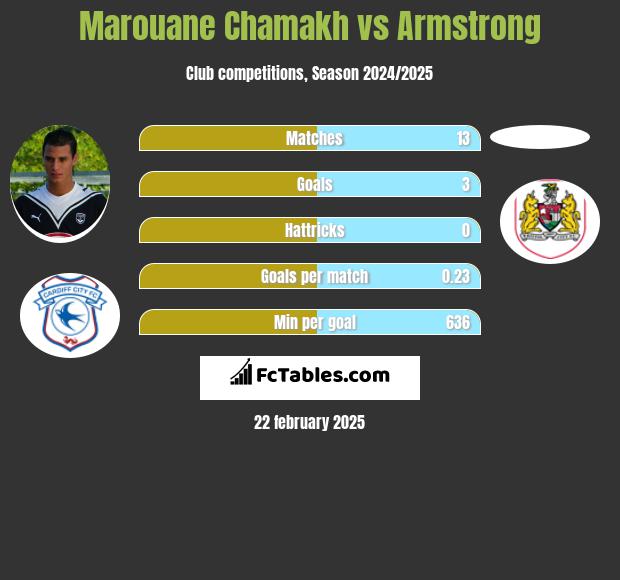 Marouane Chamakh vs Armstrong h2h player stats