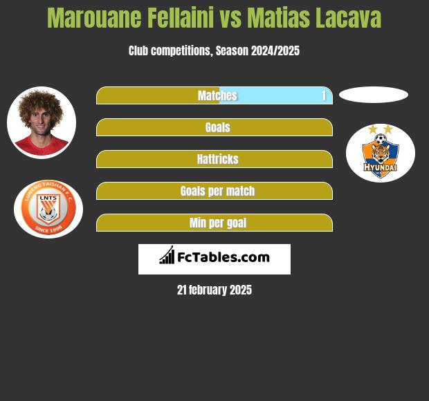 Marouane Fellaini vs Matias Lacava h2h player stats