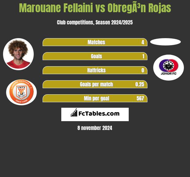 Marouane Fellaini vs ObregÃ³n Rojas h2h player stats