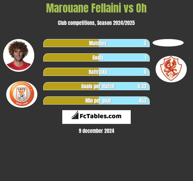 Marouane Fellaini vs Oh h2h player stats