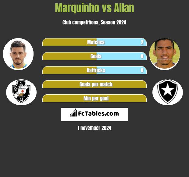 Marquinho vs Allan h2h player stats