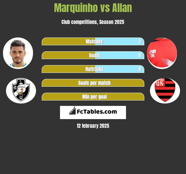 Marquinho vs Allan h2h player stats