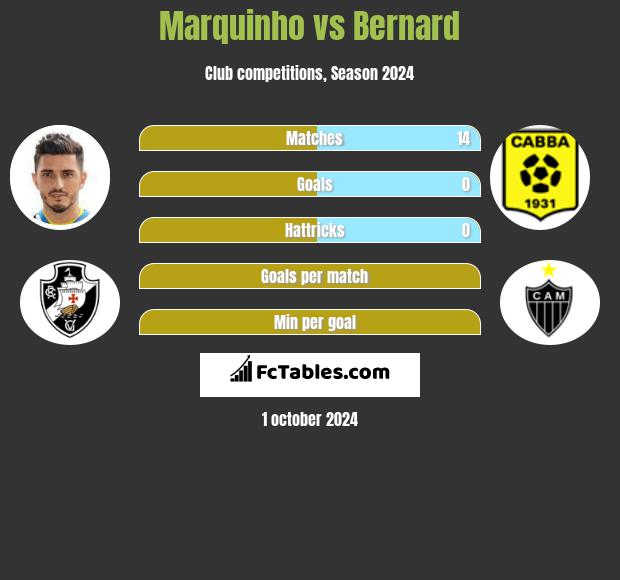 Marquinho vs Bernard h2h player stats