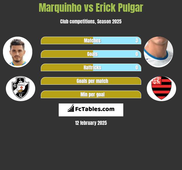 Marquinho vs Erick Pulgar h2h player stats