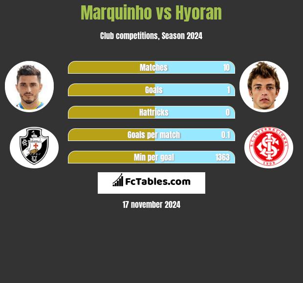 Marquinho vs Hyoran h2h player stats